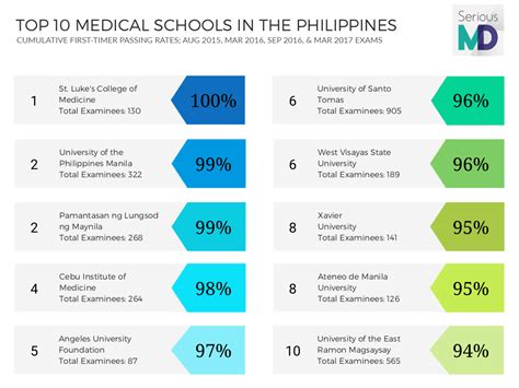 best medical school in the philippines|20 Best Medical Schools in Philippines – 2023 School .